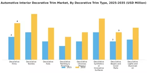 Automotive Decorative Interior Trim Market Segment Image 0