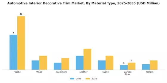 Automotive Decorative Interior Trim Market Segment Image 1