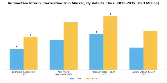 Automotive Decorative Interior Trim Market Segment Image 3