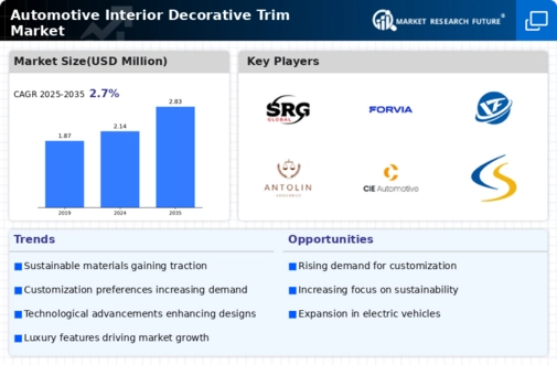 Automotive Decorative Interior Trim Market Infographic