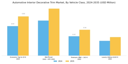 Automotive Decorative Interior Trim Market Segment Image 3