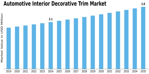 Automotive Decorative Interior Trim Market Size