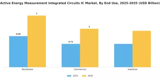 Active Energy Measurement Integrated Circuits IC Market Segment Image 1