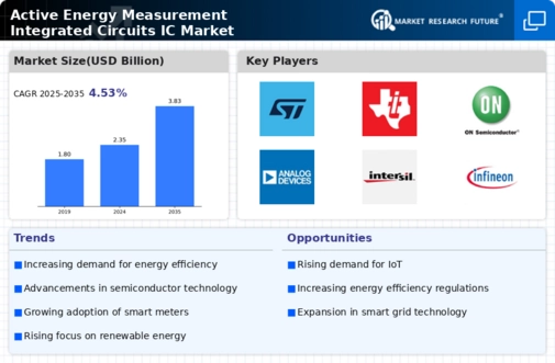 Active Energy Measurement Integrated Circuits IC Market Infographic