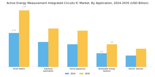 Active Energy Measurement Integrated Circuits IC Market Segment Image 0