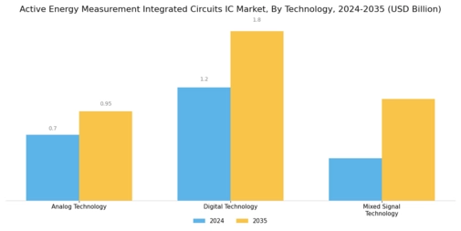 Active Energy Measurement Integrated Circuits IC Market Segment Image 2