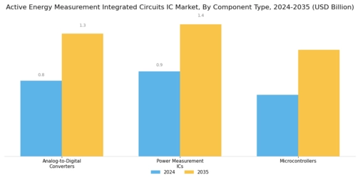 Active Energy Measurement Integrated Circuits IC Market Segment Image 3