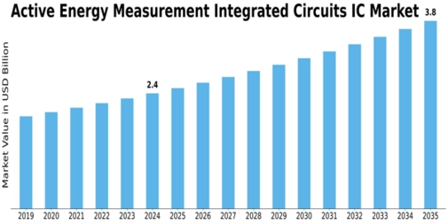 Active Energy Measurement Integrated Circuits IC Market Size