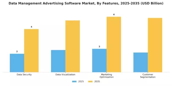 Data Management Advertising Software Market Segment Image 3