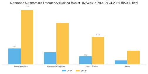 Automatic Autonomous Emergency Braking Market Segment Image 1