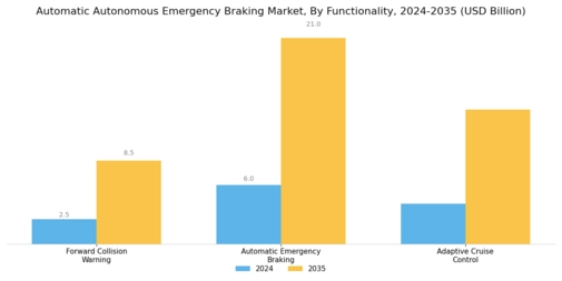 Automatic Autonomous Emergency Braking Market Segment Image 2