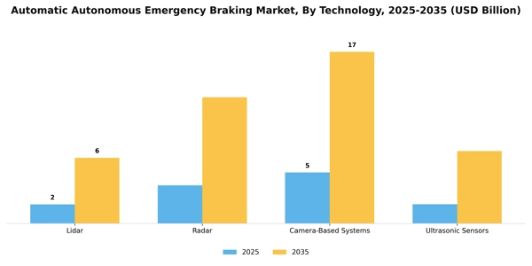Automatic Autonomous Emergency Braking Market Segment Image 2