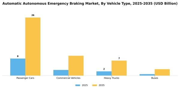 Automatic Autonomous Emergency Braking Market Segment Image 3