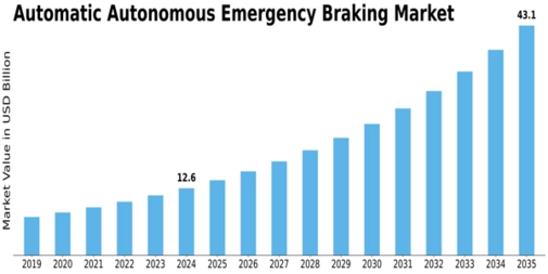 Automatic Autonomous Emergency Braking Market Size
