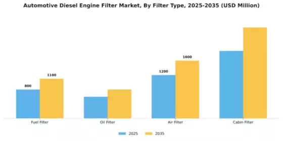 Automotive Diesel Engine Filter Market Segment Image 2