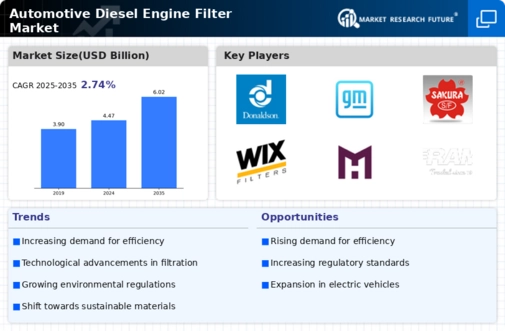 Automotive Diesel Engine Filter Market Infographic