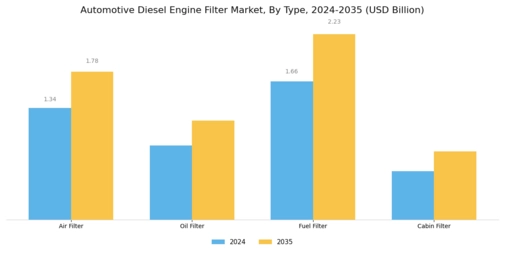 Automotive Diesel Engine Filter Market Segment Image 0