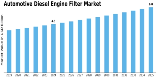 Automotive Diesel Engine Filter Market Size