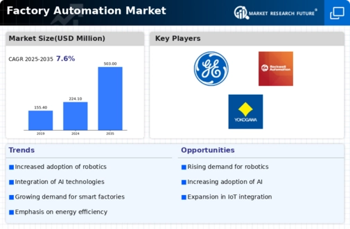 Factory Automation Market Infographic