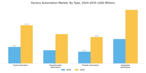 Factory Automation Market Segment Image 0