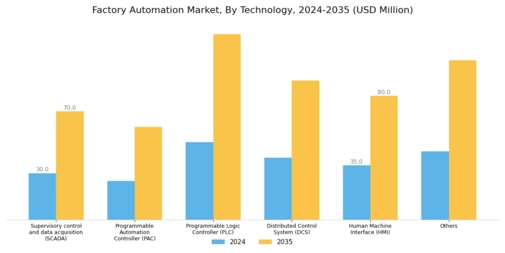 Factory Automation Market Segment Image 1