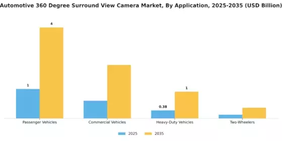 Automotive 360 Degree Surround View Camera Market Segment Image 0