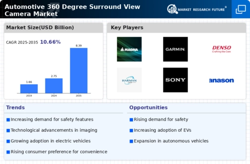 Automotive 360 Degree Surround View Camera Market Infographic