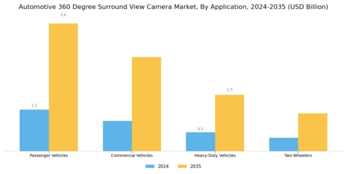 Automotive 360 Degree Surround View Camera Market Segment Image 0
