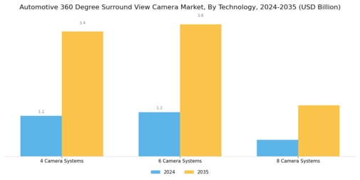 Automotive 360 Degree Surround View Camera Market Segment Image 1