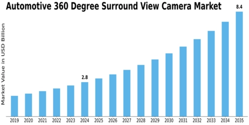 Automotive 360 Degree Surround View Camera Market Size