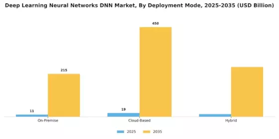Deep Learning Neural Networks Market Segment Image 2