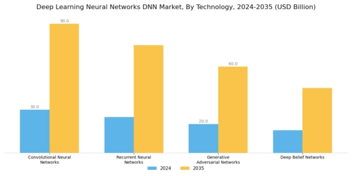 Deep Learning Neural Networks Market Segment Image 3