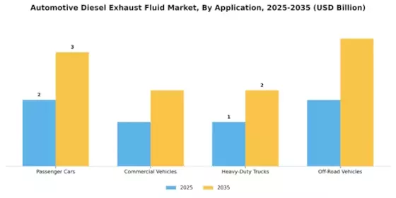 Automotive Diesel Exhaust Fluid Market Segment Image 0