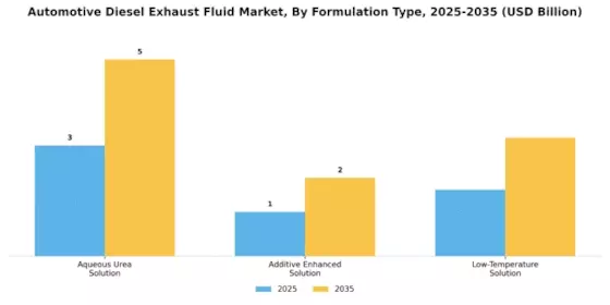 Automotive Diesel Exhaust Fluid Market Segment Image 2