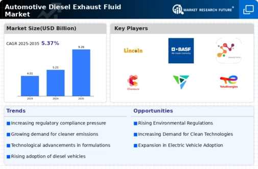 Automotive Diesel Exhaust Fluid Market Infographic