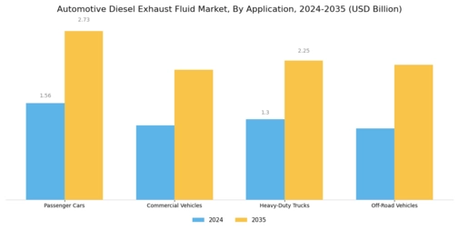 Automotive Diesel Exhaust Fluid Market Segment Image 0