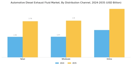 Automotive Diesel Exhaust Fluid Market Segment Image 1