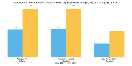 Automotive Diesel Exhaust Fluid Market Segment Image 2