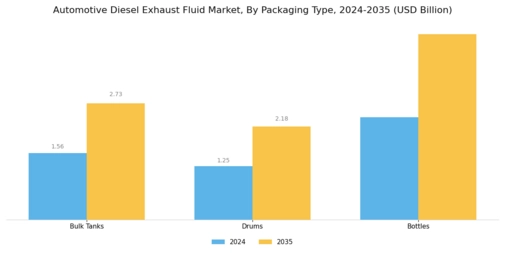 Automotive Diesel Exhaust Fluid Market Segment Image 3