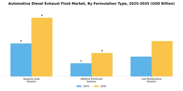 Automotive Diesel Exhaust Fluid Market Segment Image 2
