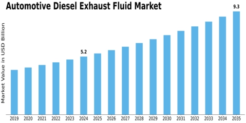 Automotive Diesel Exhaust Fluid Market Size