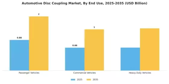 Automotive Disc Coupling Market Segment Image 2