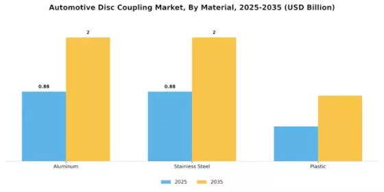 Automotive Disc Coupling Market Segment Image 3