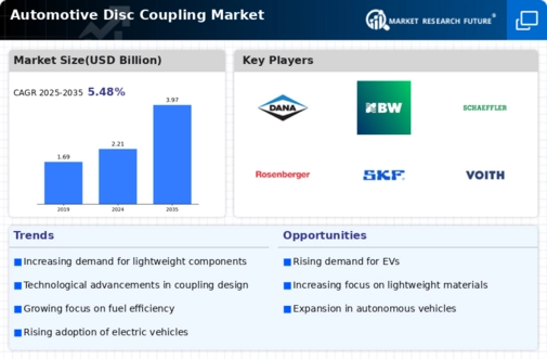 Automotive Disc Coupling Market Infographic