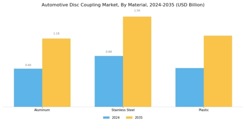 Automotive Disc Coupling Market Segment Image 3