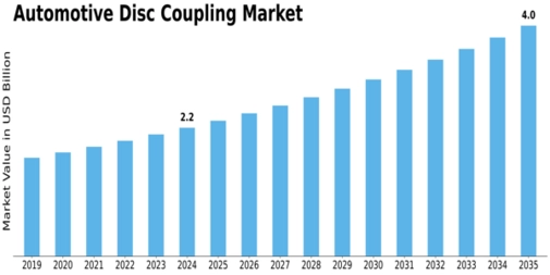 Automotive Disc Coupling Market Size