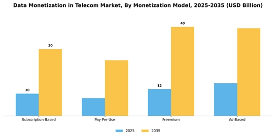 Data Monetization In Telecom Market
 Segment Image 1