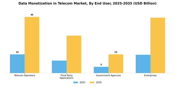 Data Monetization In Telecom Market
 Segment Image 2