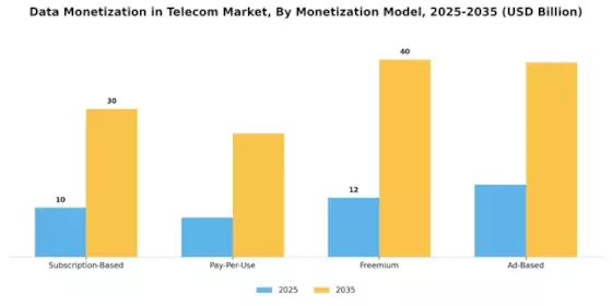 Data Monetization In Telecom Market
 Segment Image 1