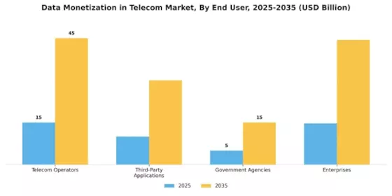 Data Monetization In Telecom Market
 Segment Image 2